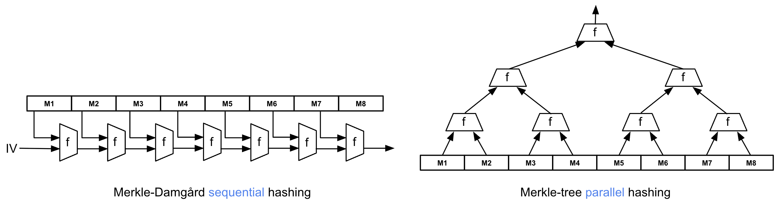 Sequentian vs. Parallel Hashing