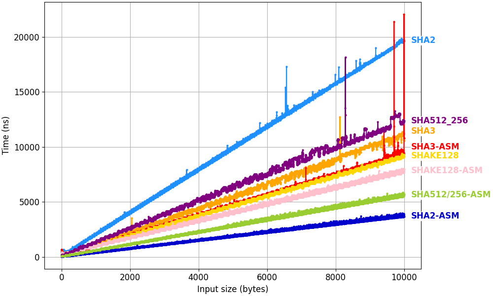 Rust hashing benchmarks