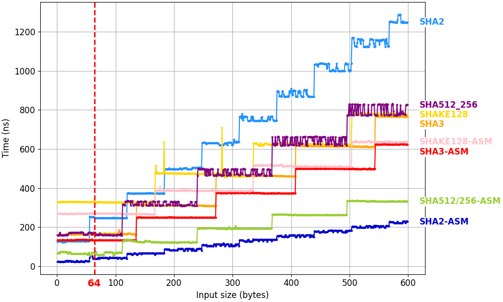 Rust hashing benchmarks