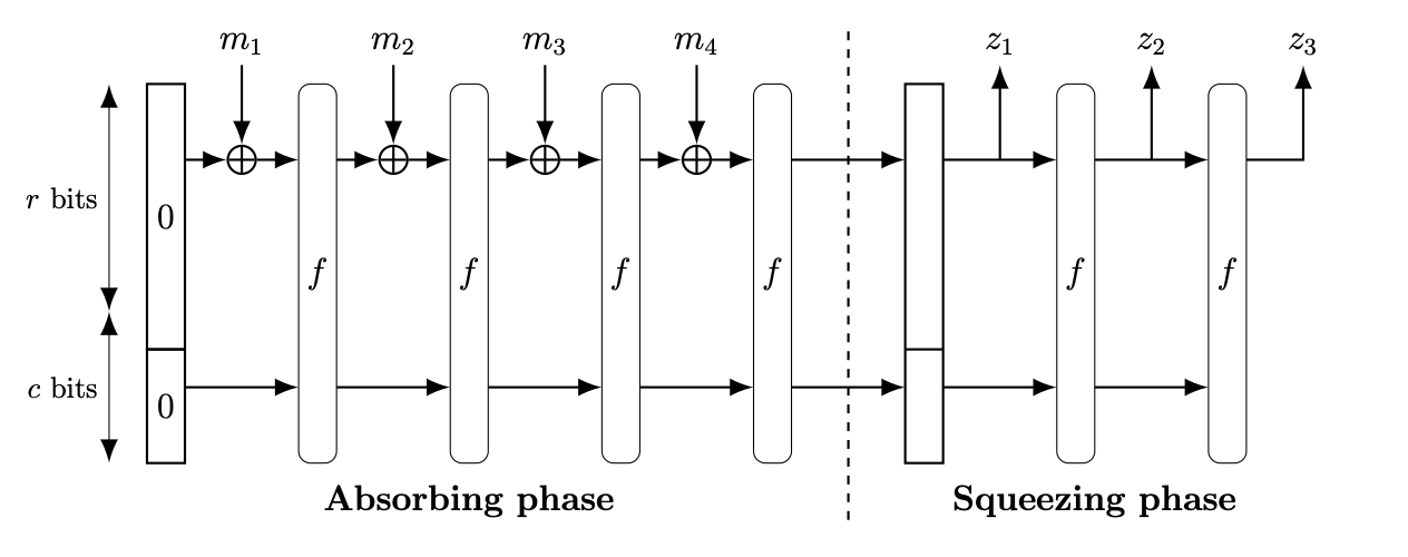 SHA3 Sponge Construction