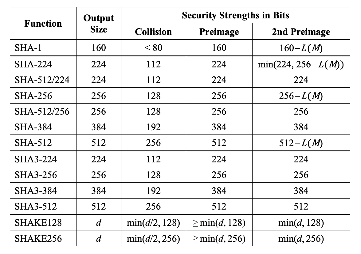 Security Strength of SHA-1, SHA-2 and SHA-3